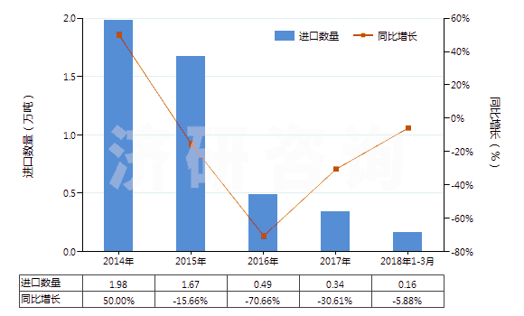 2014-2018年3月中國石油或天然氣鉆探機用零件(HS84314310)進口量及增速統(tǒng)計